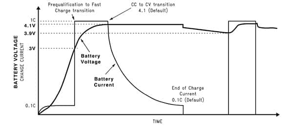 Li-ion charging profile 锂离子充电曲线图片