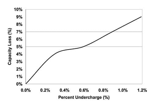Li-ion battery capacity loss due to undercharging 因充电不足而导致锂离子电池容量损失的图片