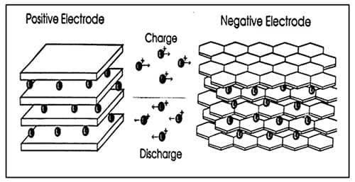 Li-ion battery lithium ion movement