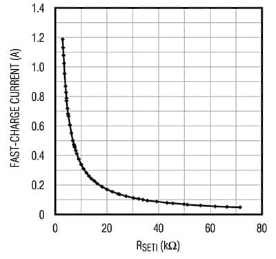 Variation in charging current in the constant-current phase 恒流阶段充电电流的变化图