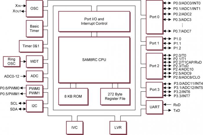 S3F8S24XZZ-SM94封面图