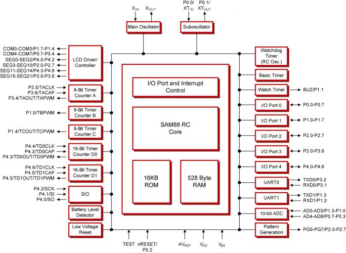 S3F8S45XZZ-AO95封面图