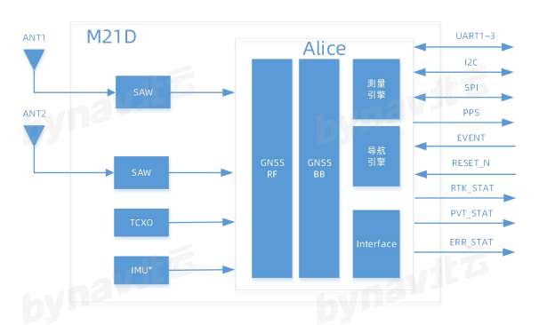 M21D 双天线组合导航模组架构如图